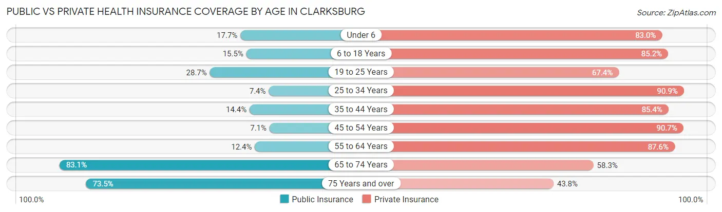 Public vs Private Health Insurance Coverage by Age in Clarksburg