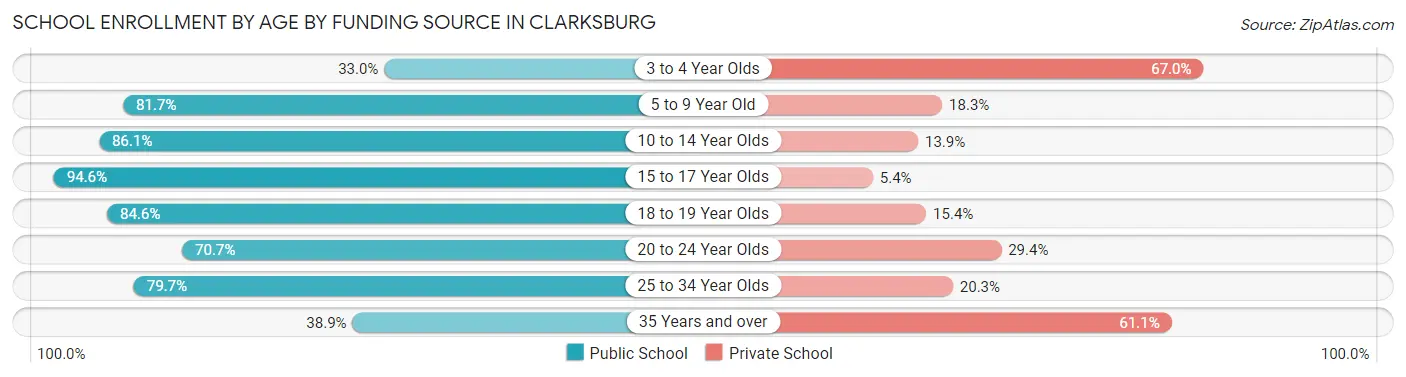 School Enrollment by Age by Funding Source in Clarksburg