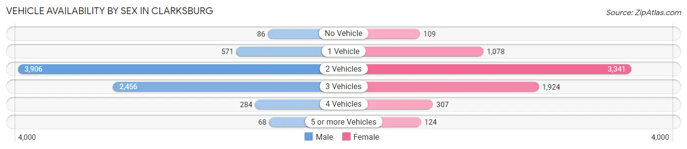 Vehicle Availability by Sex in Clarksburg