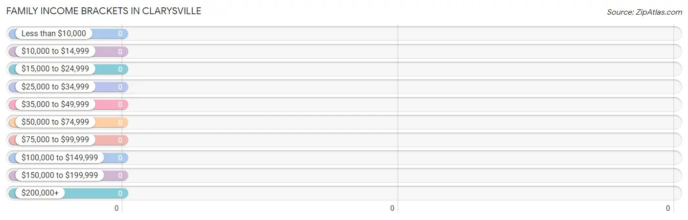 Family Income Brackets in Clarysville