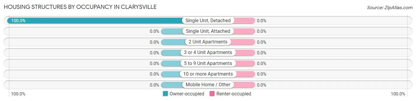 Housing Structures by Occupancy in Clarysville