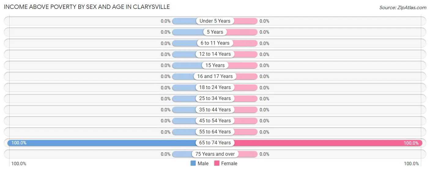 Income Above Poverty by Sex and Age in Clarysville