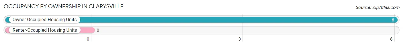 Occupancy by Ownership in Clarysville