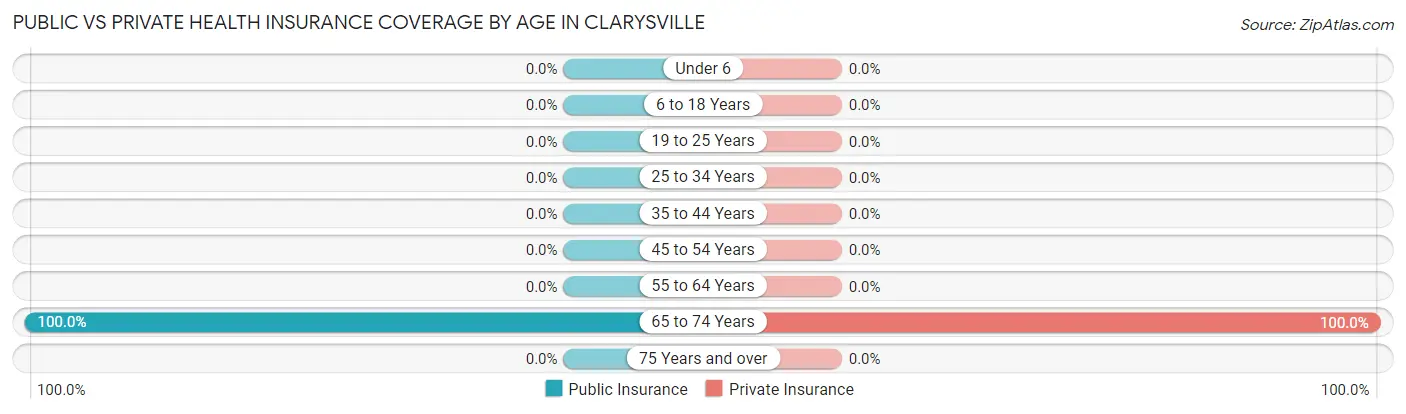 Public vs Private Health Insurance Coverage by Age in Clarysville