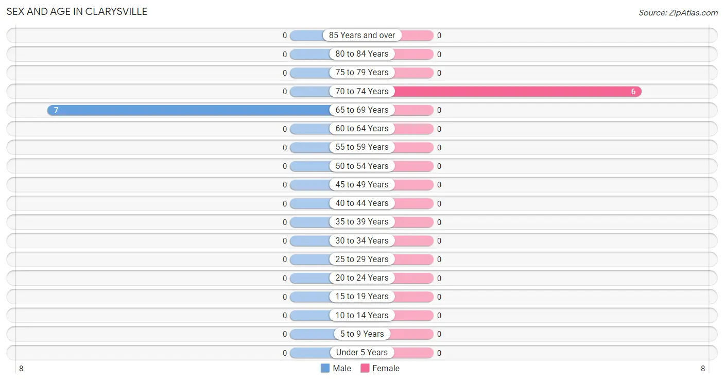 Sex and Age in Clarysville