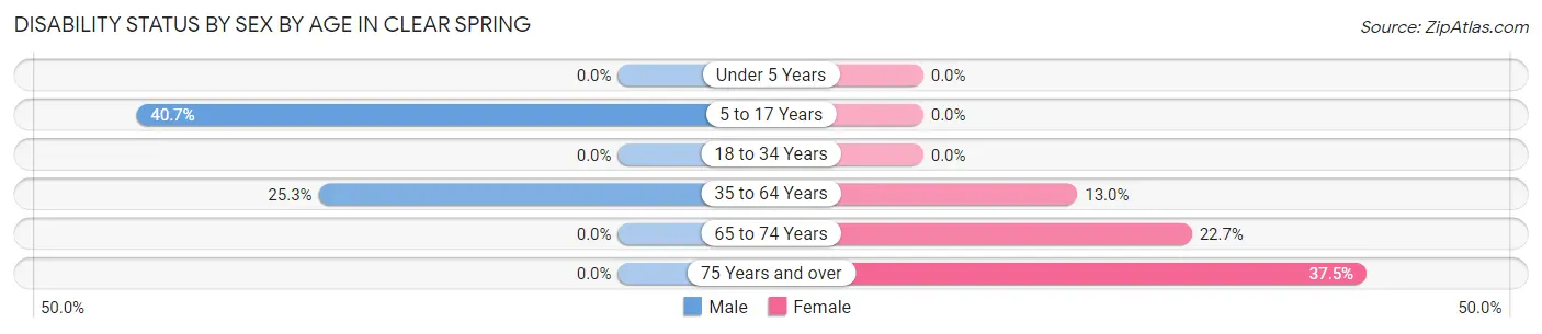 Disability Status by Sex by Age in Clear Spring