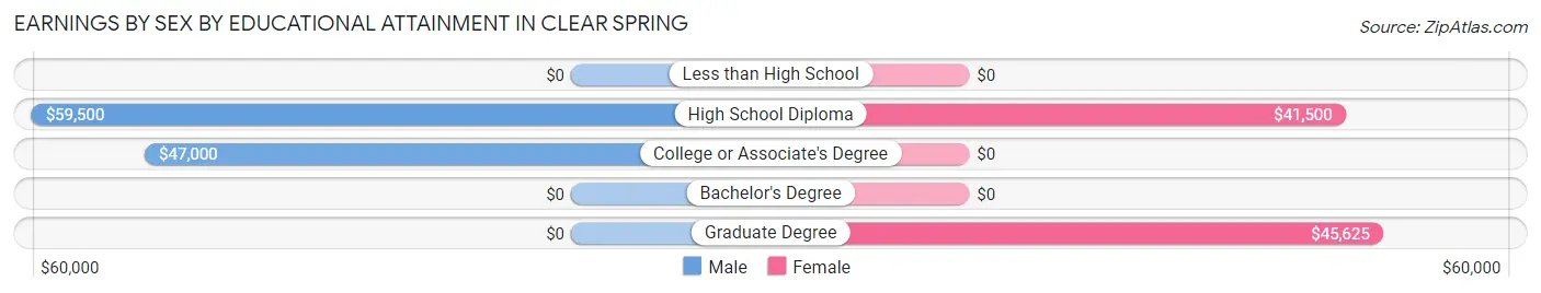 Earnings by Sex by Educational Attainment in Clear Spring