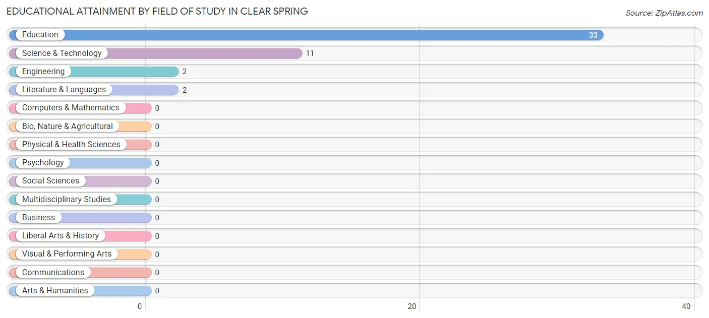 Educational Attainment by Field of Study in Clear Spring