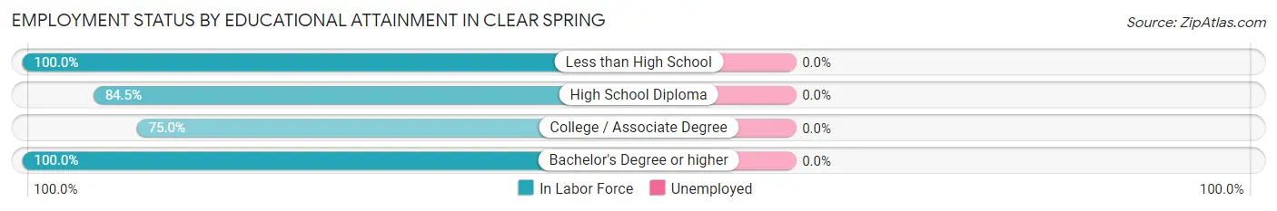 Employment Status by Educational Attainment in Clear Spring