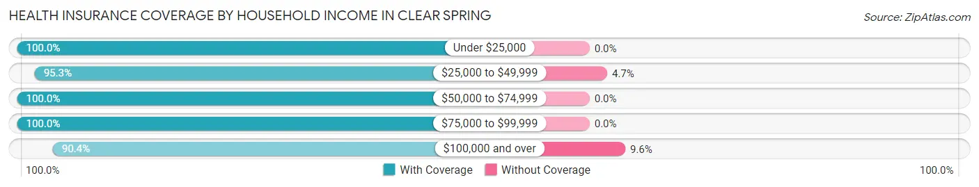Health Insurance Coverage by Household Income in Clear Spring