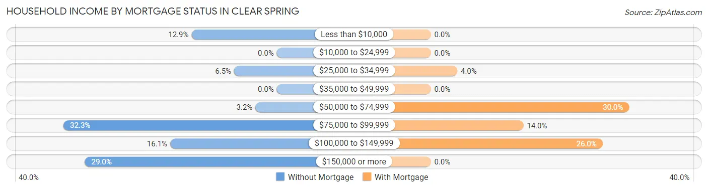 Household Income by Mortgage Status in Clear Spring