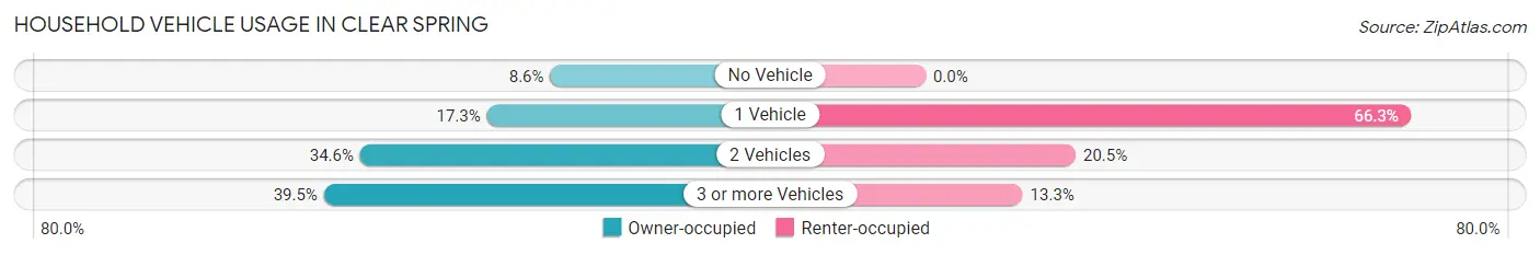 Household Vehicle Usage in Clear Spring