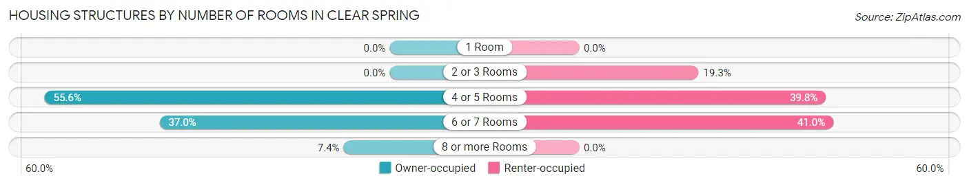 Housing Structures by Number of Rooms in Clear Spring