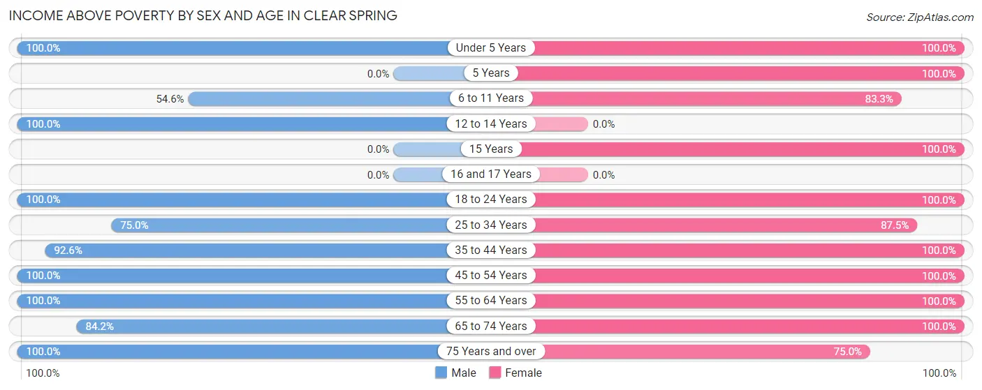 Income Above Poverty by Sex and Age in Clear Spring