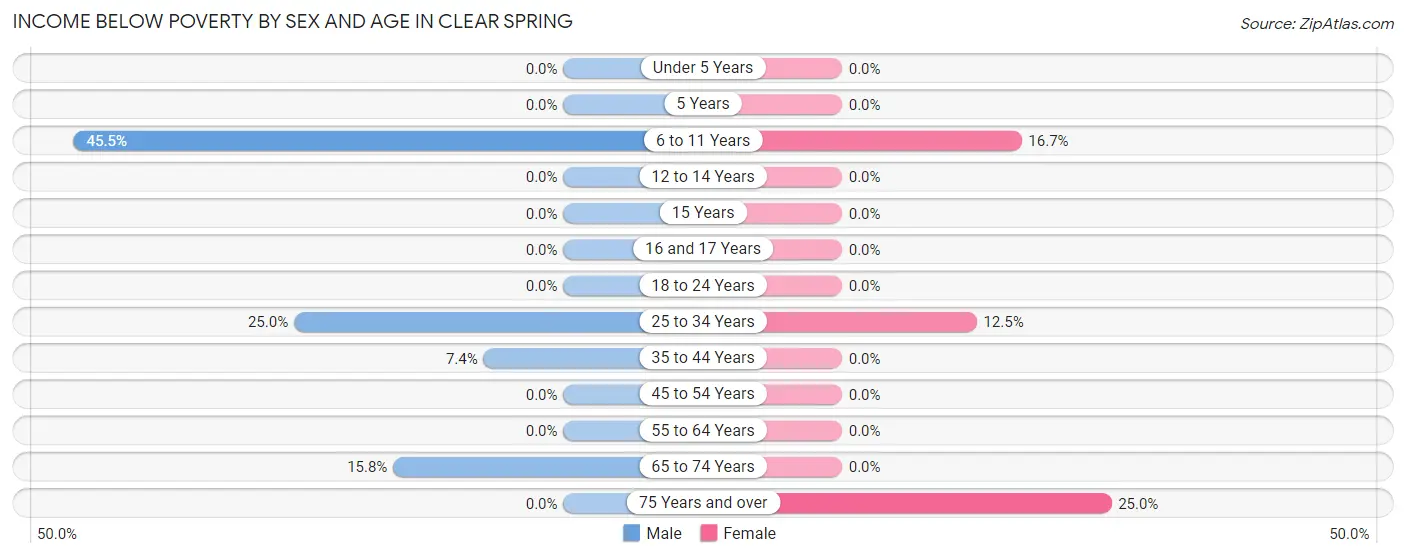 Income Below Poverty by Sex and Age in Clear Spring