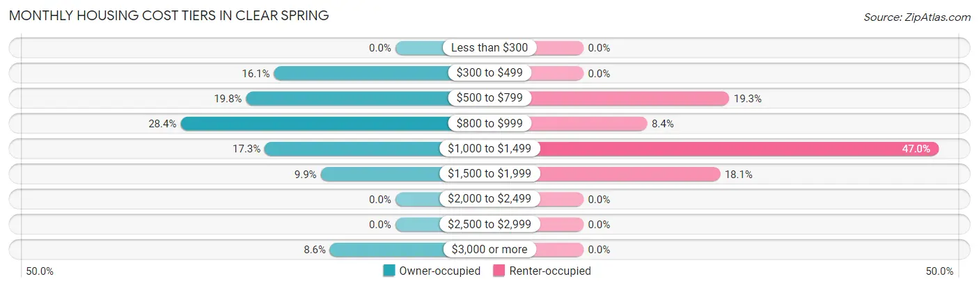 Monthly Housing Cost Tiers in Clear Spring