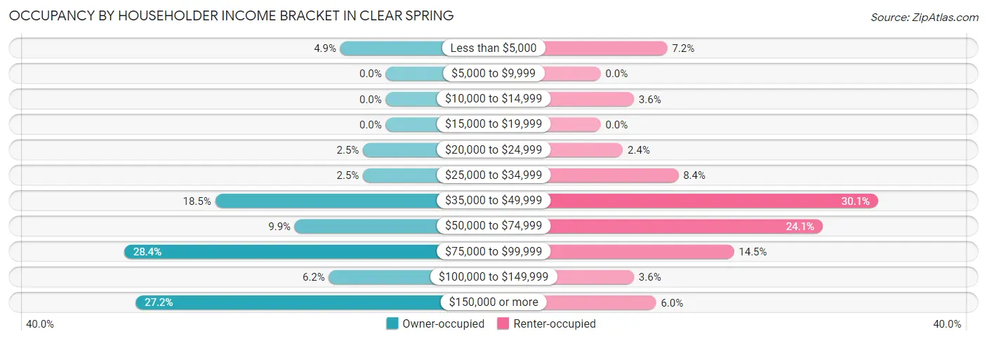 Occupancy by Householder Income Bracket in Clear Spring