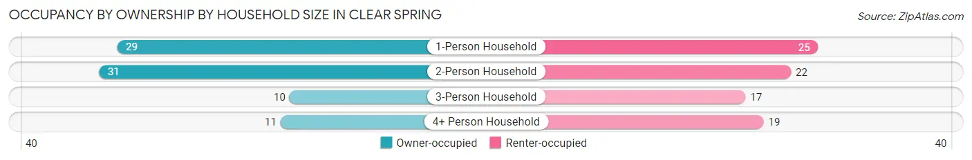 Occupancy by Ownership by Household Size in Clear Spring
