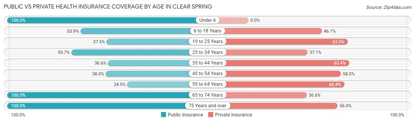 Public vs Private Health Insurance Coverage by Age in Clear Spring