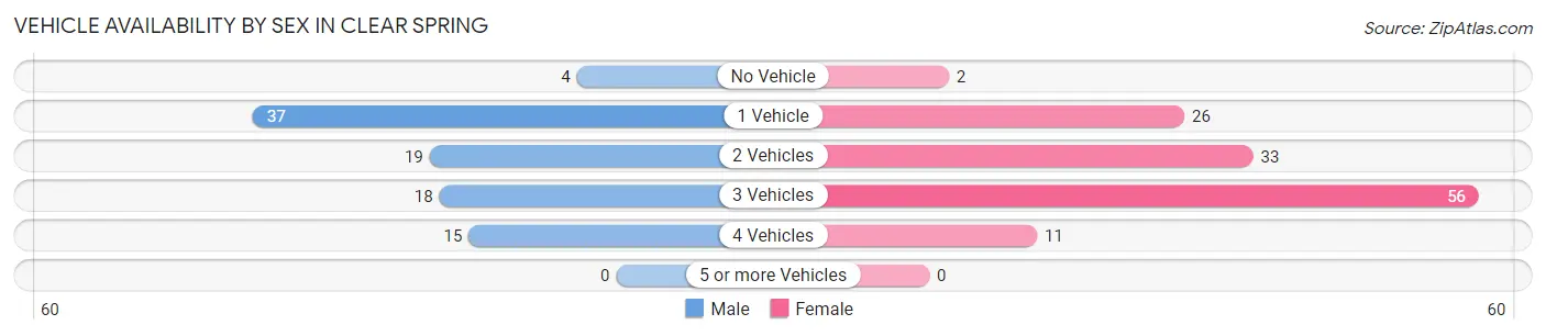 Vehicle Availability by Sex in Clear Spring