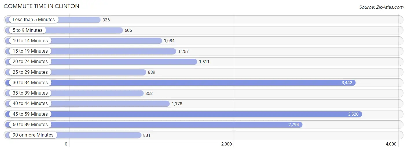 Commute Time in Clinton