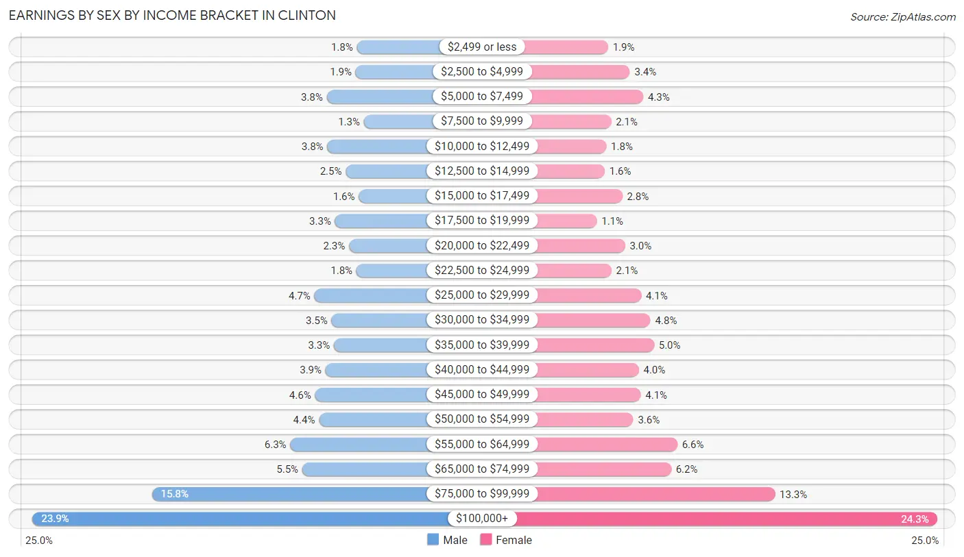 Earnings by Sex by Income Bracket in Clinton