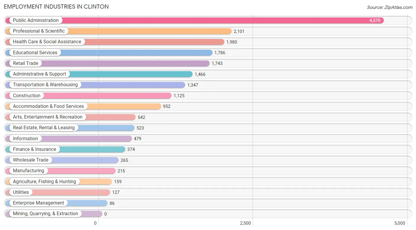 Employment Industries in Clinton