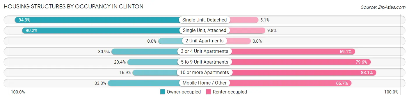 Housing Structures by Occupancy in Clinton