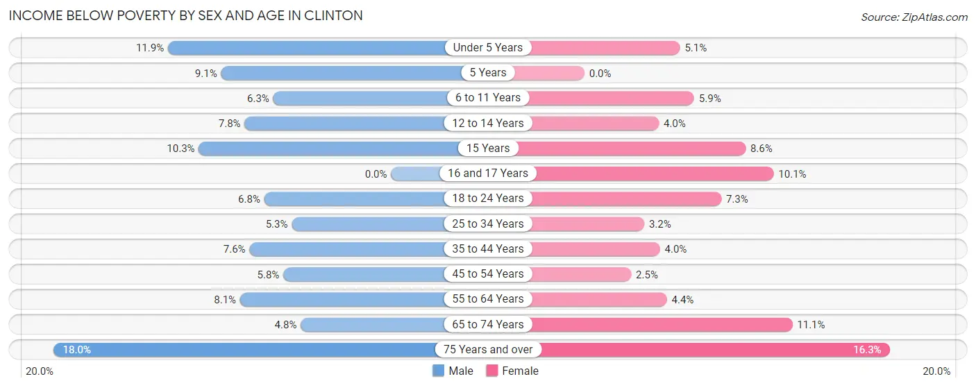 Income Below Poverty by Sex and Age in Clinton