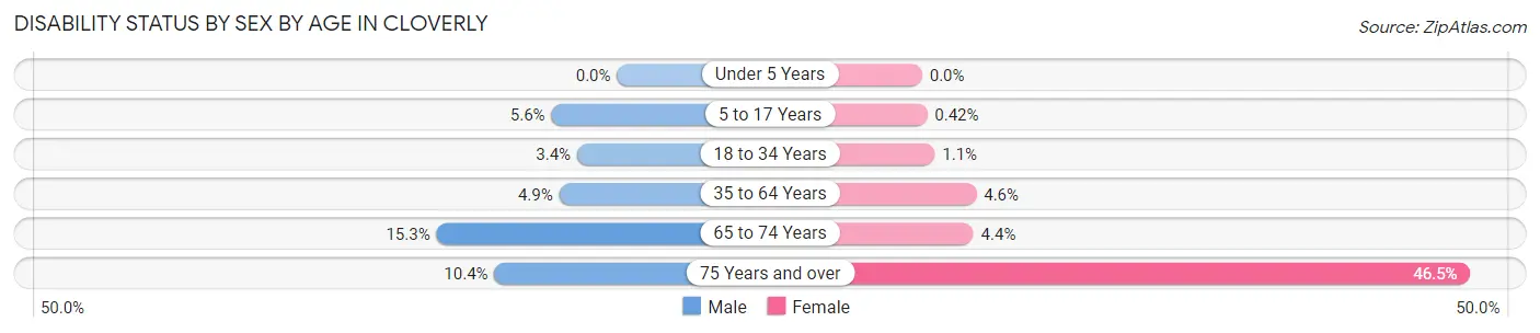 Disability Status by Sex by Age in Cloverly