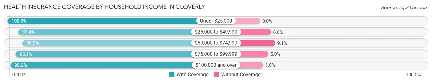 Health Insurance Coverage by Household Income in Cloverly