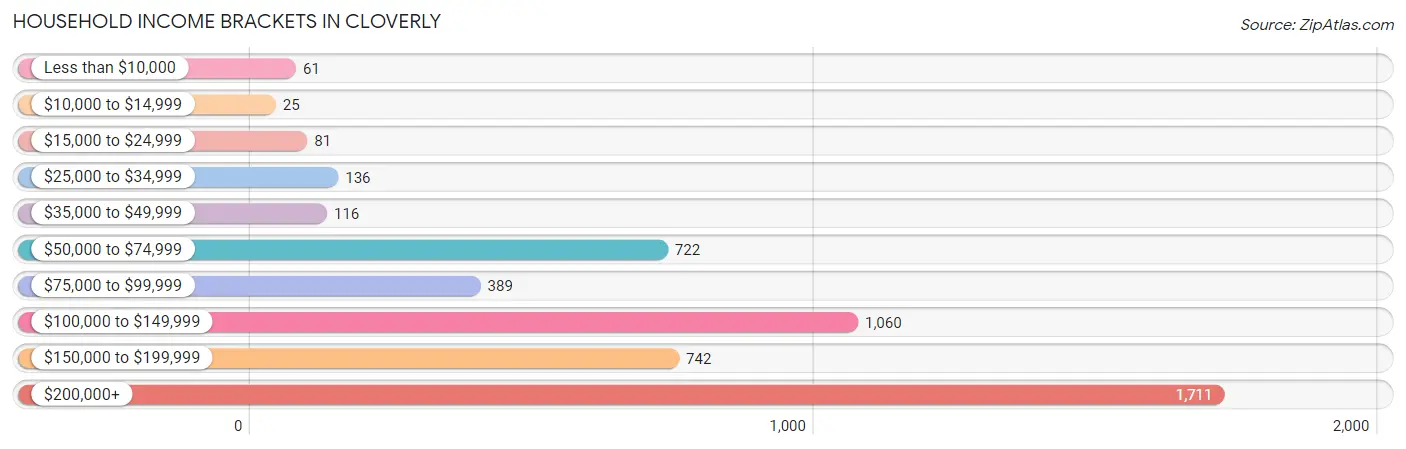 Household Income Brackets in Cloverly