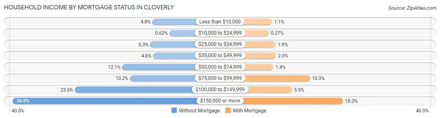 Household Income by Mortgage Status in Cloverly