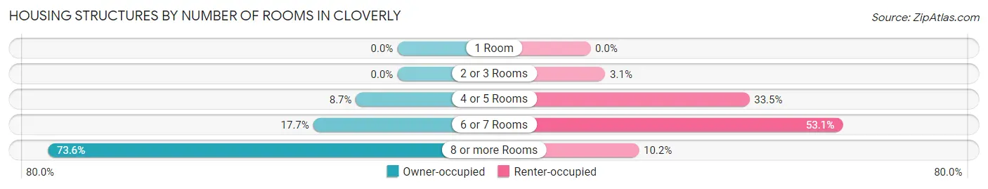 Housing Structures by Number of Rooms in Cloverly