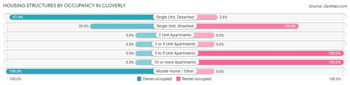 Housing Structures by Occupancy in Cloverly