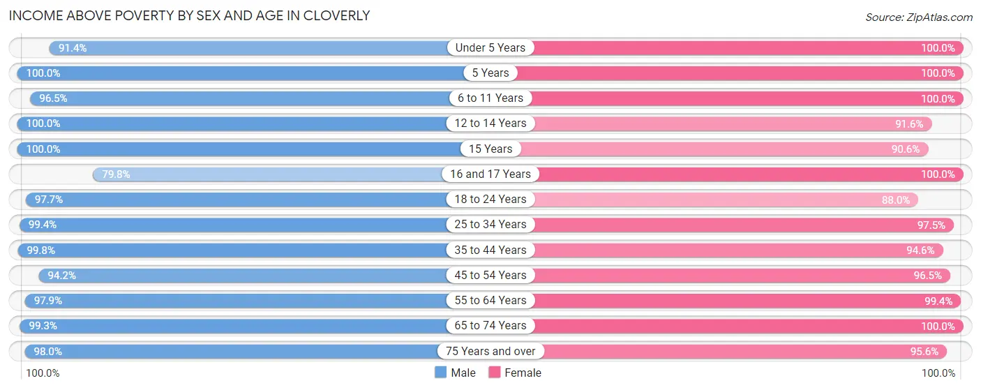 Income Above Poverty by Sex and Age in Cloverly