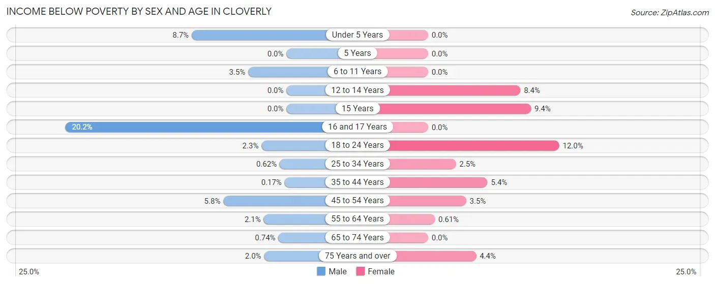 Income Below Poverty by Sex and Age in Cloverly