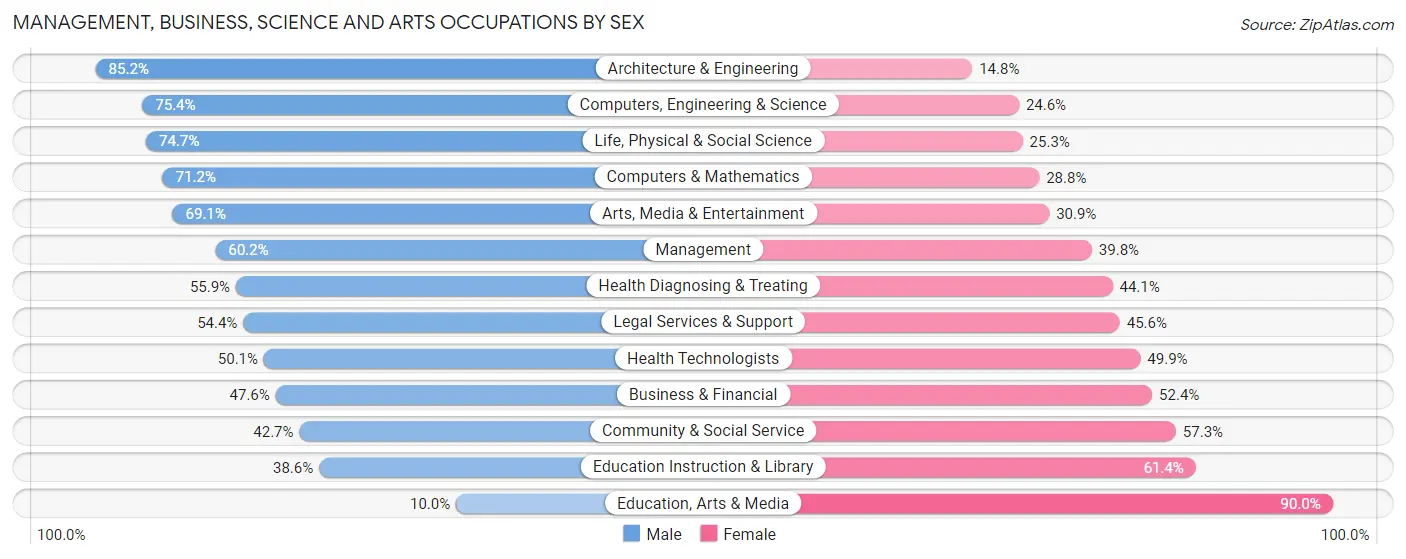 Management, Business, Science and Arts Occupations by Sex in Cloverly