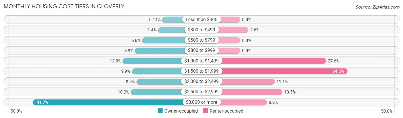 Monthly Housing Cost Tiers in Cloverly