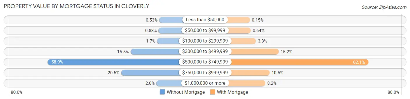 Property Value by Mortgage Status in Cloverly