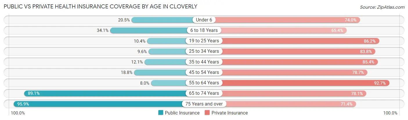 Public vs Private Health Insurance Coverage by Age in Cloverly