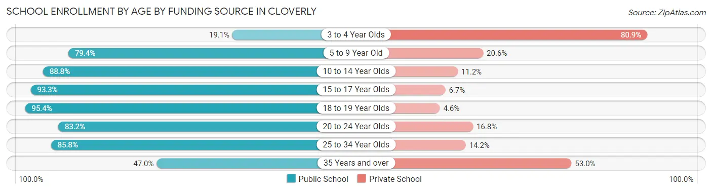 School Enrollment by Age by Funding Source in Cloverly