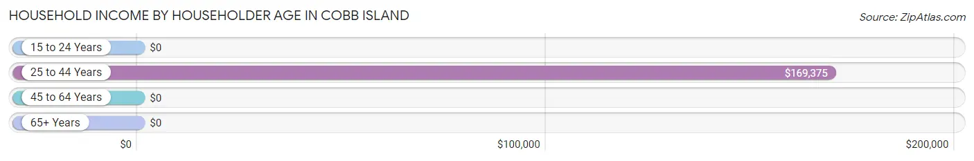 Household Income by Householder Age in Cobb Island