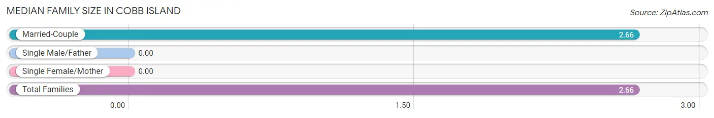 Median Family Size in Cobb Island