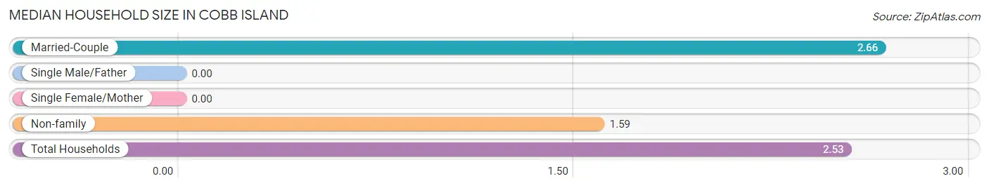 Median Household Size in Cobb Island