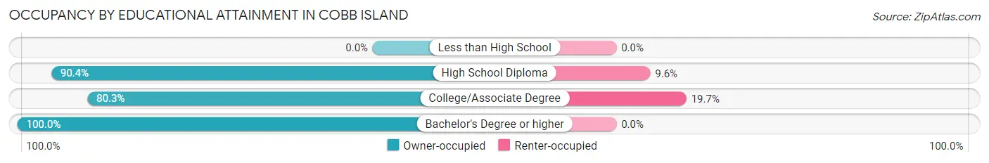 Occupancy by Educational Attainment in Cobb Island