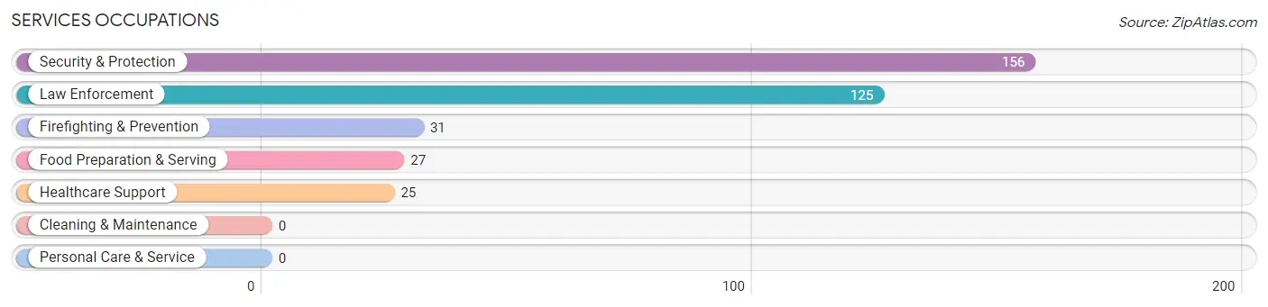 Services Occupations in Cobb Island