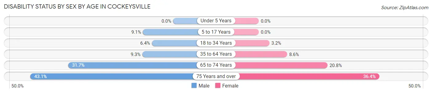 Disability Status by Sex by Age in Cockeysville