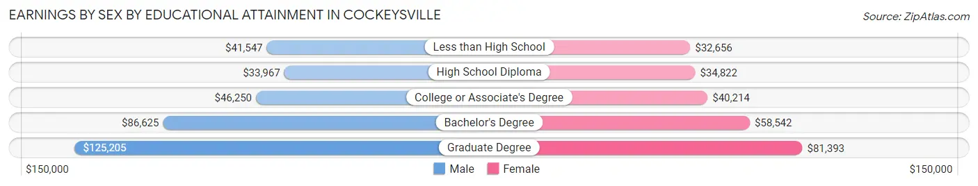Earnings by Sex by Educational Attainment in Cockeysville