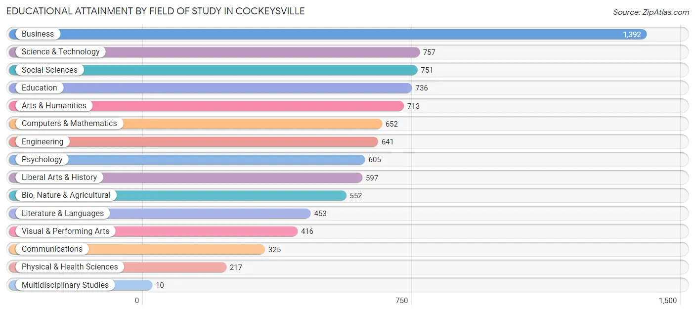 Educational Attainment by Field of Study in Cockeysville